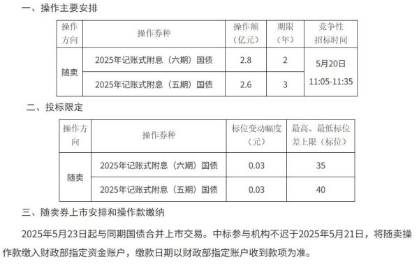 億策略 财政部开展5月份国债做市支持操作