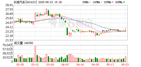金赢中心 价值创造破除汽车业乱象 长城汽车战略定力领跑行业变革