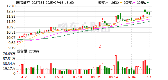金股宝配资 国信证券上半年业绩出炉：归母净利润预增52%-76%