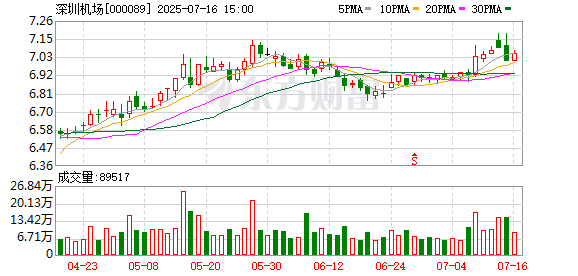 翻翻策略 深圳机场上半年净利超2.87亿元，客货业务稳步增长