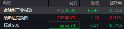 盈丰配资 滚动更新丨道指跌0.2%，中概股多数上涨