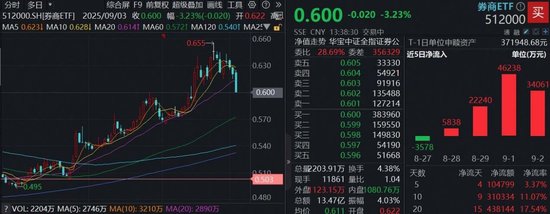 智赢策略 旗手惨遭“错杀”，顶流券商ETF（512000）跌超3%，超43亿“耐心资金”涌入，信心来自哪里？