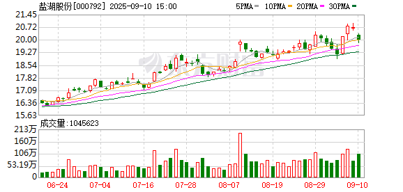 诚利和  盐湖股份上半年实现净利润25.15亿元 4万吨/年锂盐项目即将投料试车