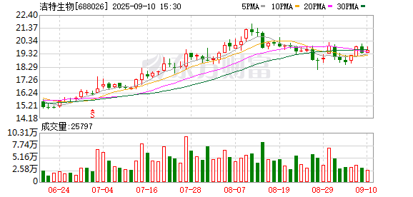 老品牌速配 洁特生物上半年净利润同比增长54.46% 生物实验耗材产能规模上新台阶