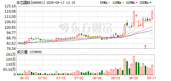 大牛时代配资 【午报】创业板指半日涨1.74%  芯片、大金融双双爆发 中芯国际创历史新高
